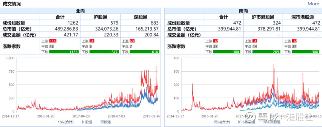 港股收盘(09.17)|恒指跌1.23%成交额不足650亿港元 富智康集团跌20%