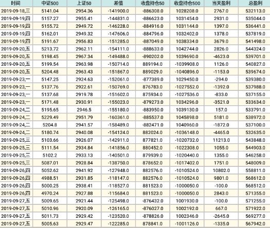 套利也行！运用得当十年十倍如小菜！（数据更新9.27）