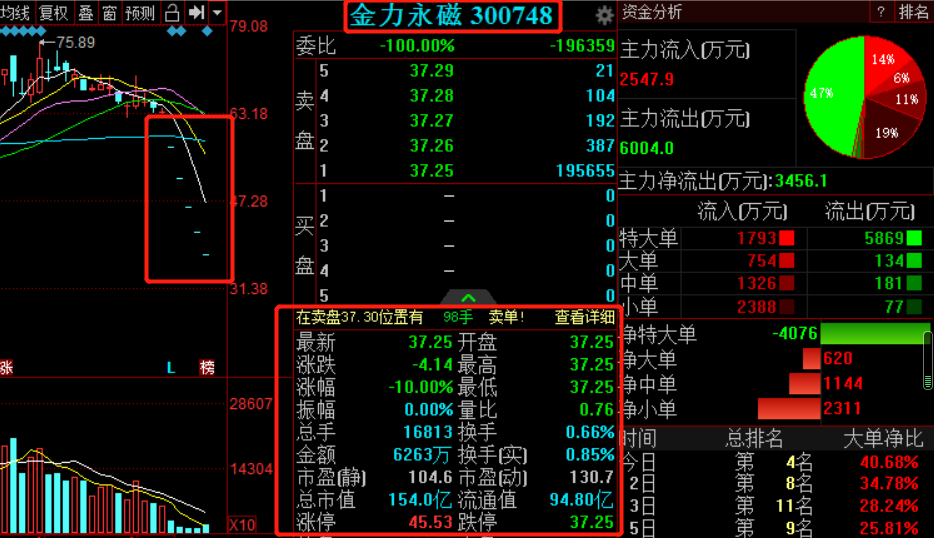 "稀土概念"股金力永磁,还会继续出现第6个跌停板吗?