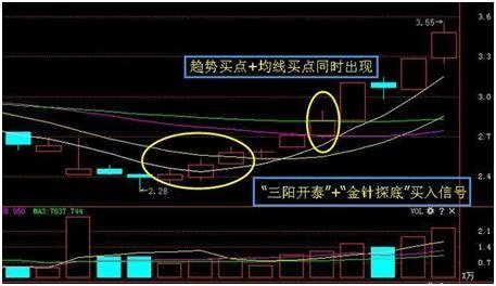 一旦遭遇"三阳开泰"k线形态,坚决捂住,后市必有一波大牛行情