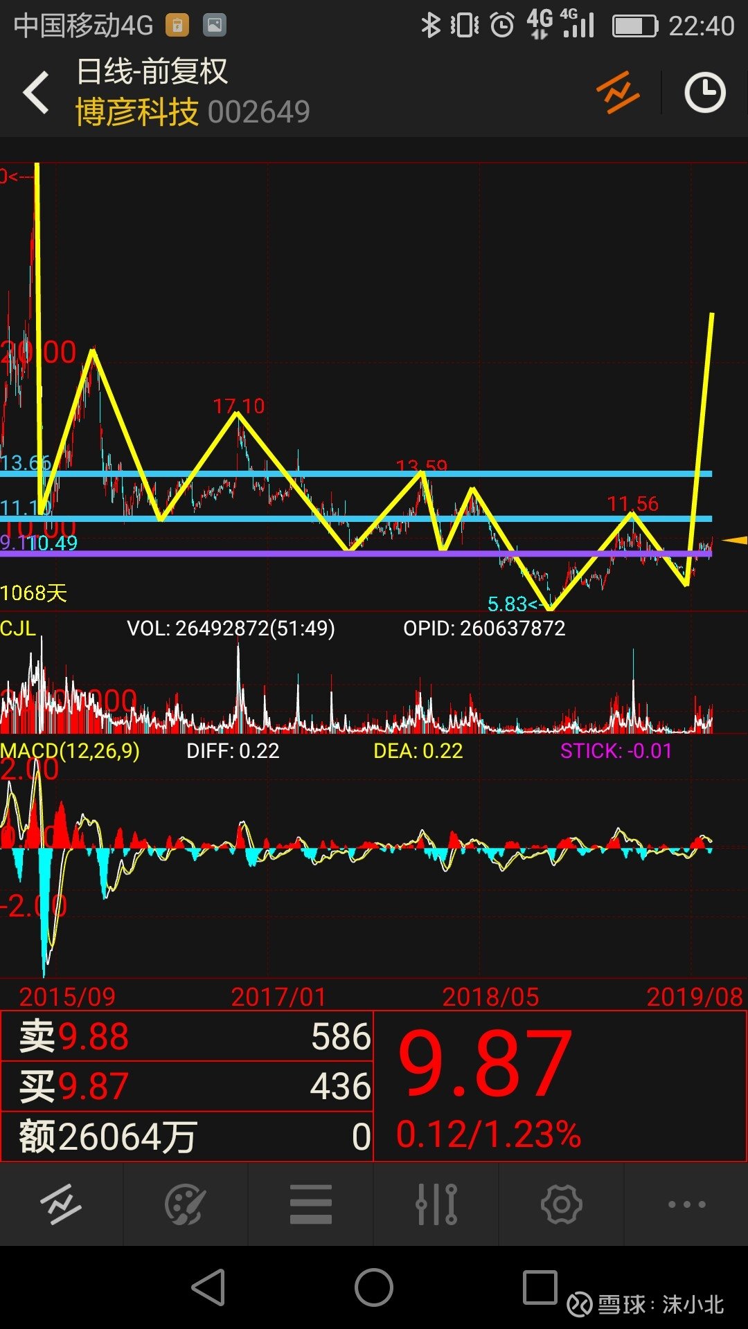 10指数强势底分型 期待新笔出现_朗科科技(300042)