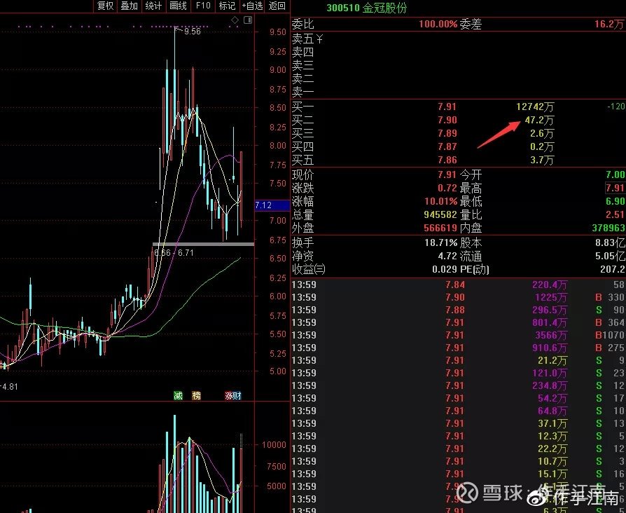 这个板块还是继续给大家讲一些庄股,让朋友们可以更好的认识这些股票