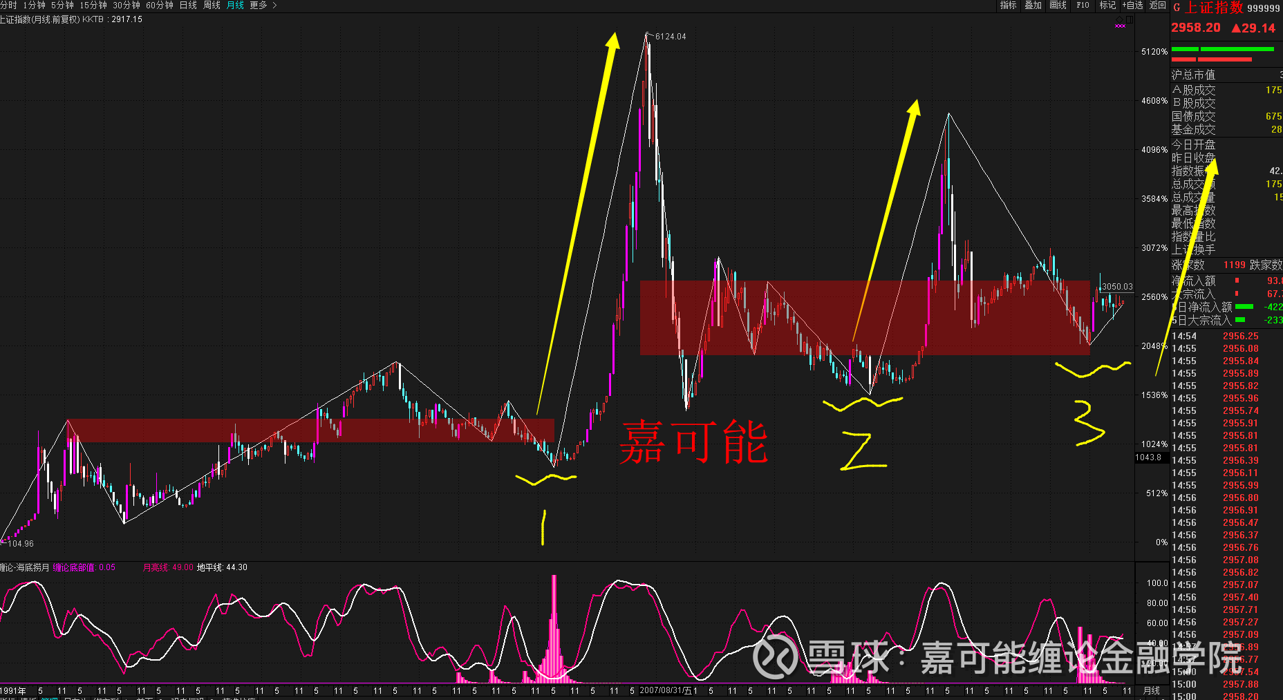 股市指标技巧：海底捞月指标判断股票历史大底_上证指数(1A0001)聊吧_赢家聊吧【股吧】