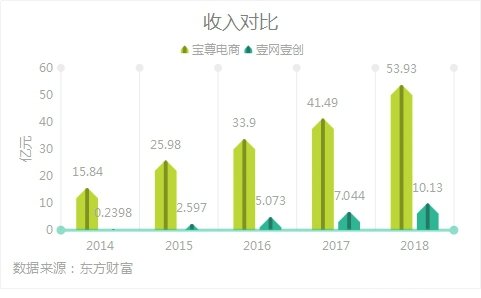 宝尊代运营,宝尊代运营一年要多少钱