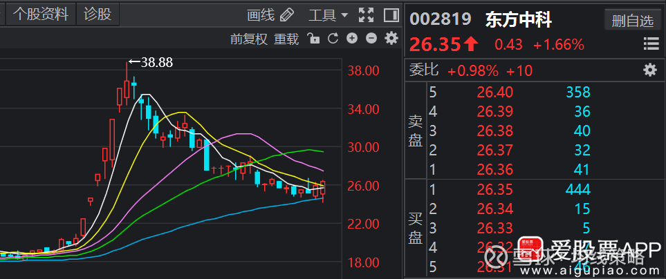 【东方中科(002819),股吧】,盘中低吸,尾盘小幅反弹,浮盈5%,27.