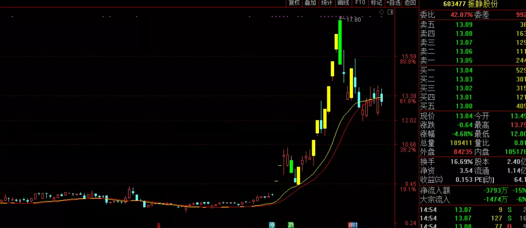 高开低走的原因分析 09154737s3ey.png