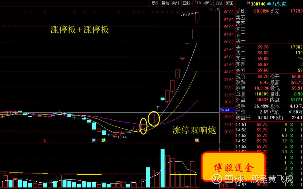 涨停板战法研究第十二讲:涨停双响炮