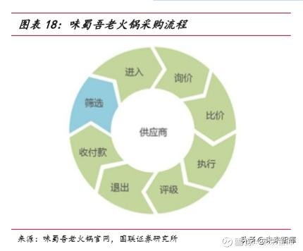 火锅行业运营,火锅行业运营方案