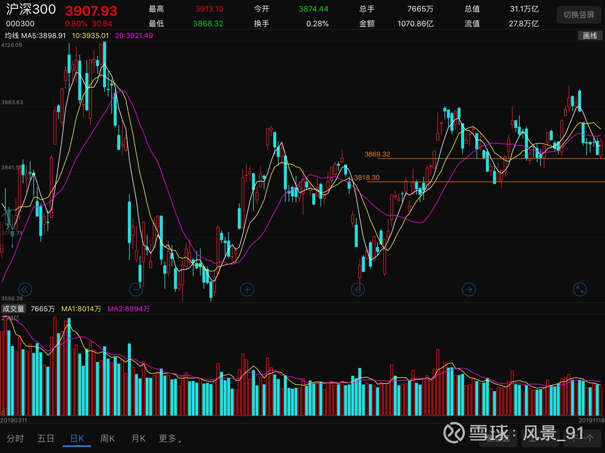 华发股份股吧 短文 使用《赢家江恩软件》官方看图分析该股>> 风景