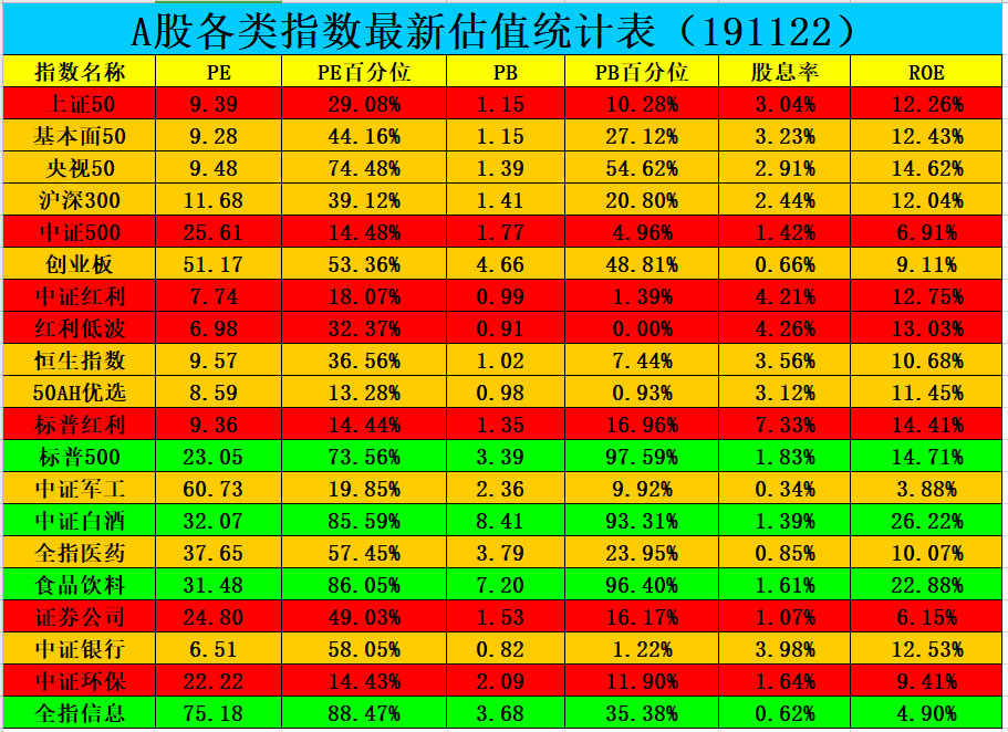 a股各类指数最新估值统计表191122
