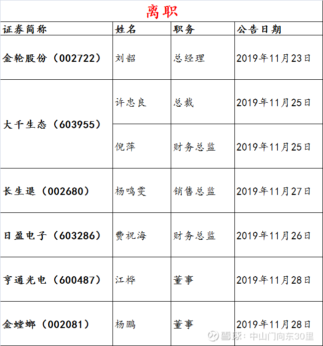 独家丨江苏上市公司一周主要人员变动1123一1129