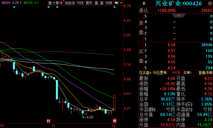 1,兴业矿业(000426)