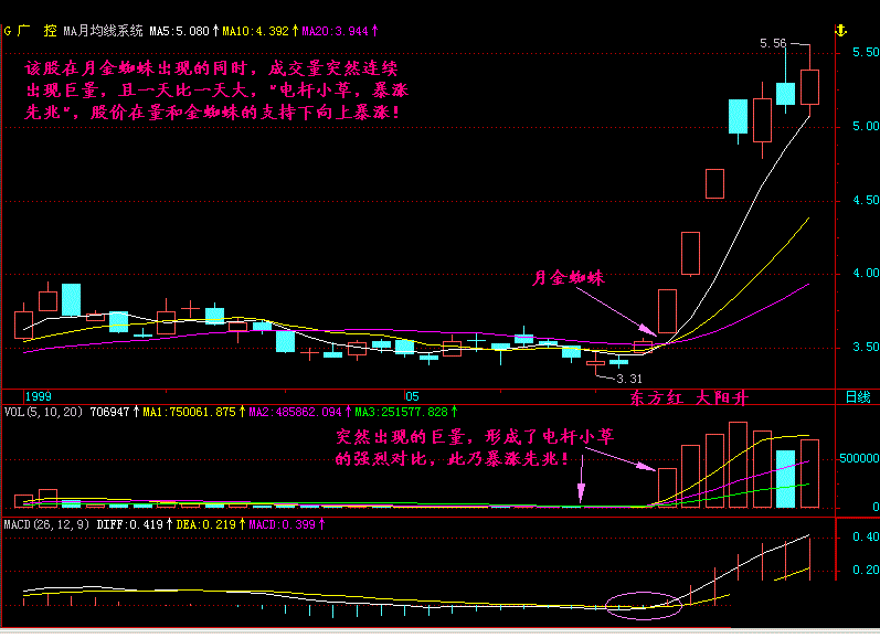 但凡股票出现"长阴倒拔杨柳"形态,坚持满仓跟进,股价