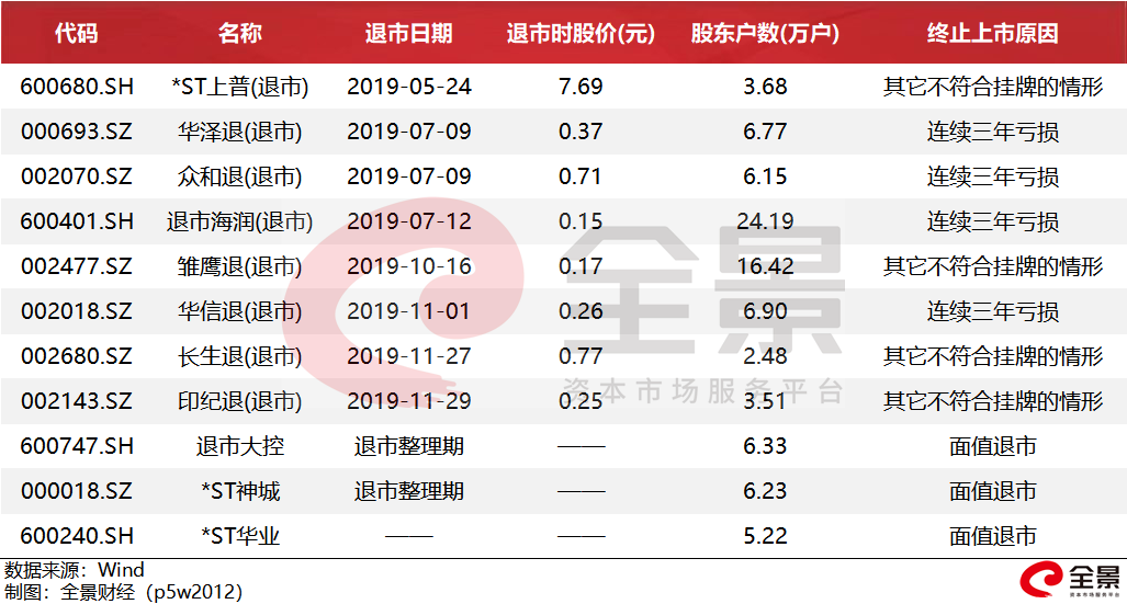 通信设备→通信配套服务 截至目前,2019年已经有*st上普,众合退,华泽