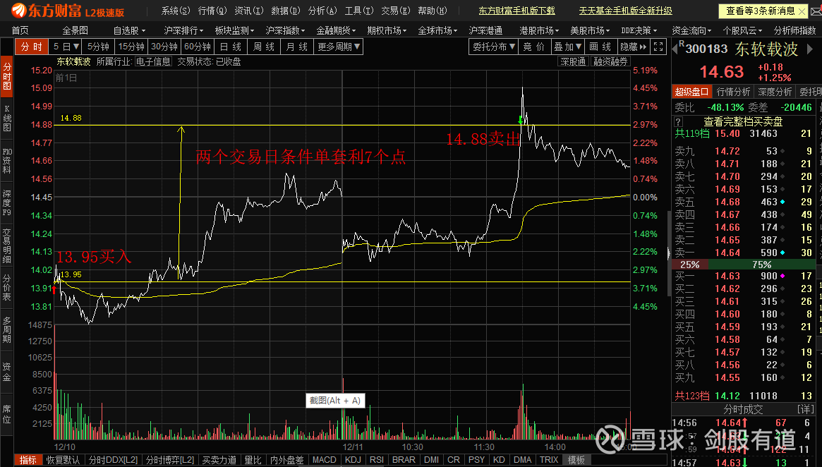 用条件单两个交易日套利了7个 另外, 保留昨天设置的东软载波13.