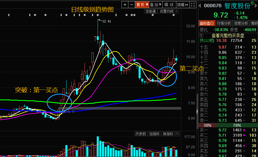 000676智度股份趋势技术分析判断,预期2020大妖股/_()