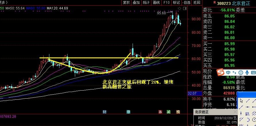 最近几个走势图引起我的注意 还是北京君正突破后回踩了20%,然后