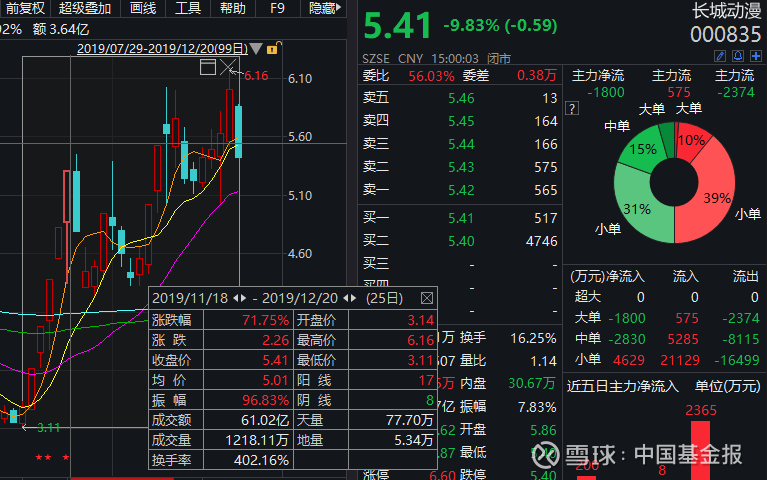 同样的情况也发生在天目药业,12月12日开始涨,涨幅超5%.