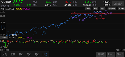 胜利精密股票分析受益股 26222843z8dy.png