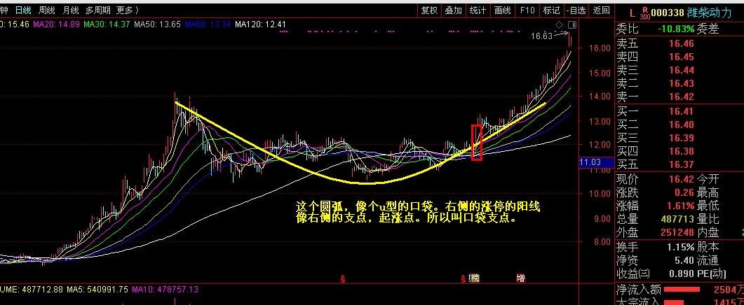 三,口袋支的基本形态 先是趋势性上涨,而后回调,底部盘整,最后一根大