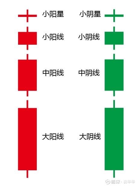 行内大佬教你如何认识k线图!