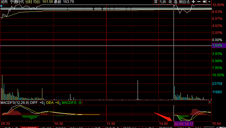 上证指数今日行情大涨原因 051621324yfr.png
