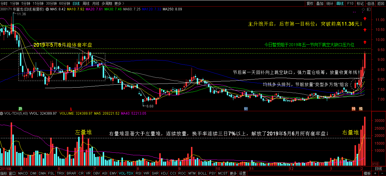 2020.2.5复盘建仓300171东富龙!