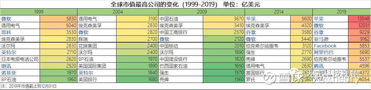 全球科技股回顾及展望2019，王者归来；2020，强者恒强