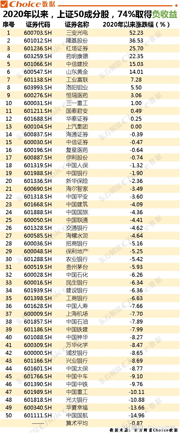 26.23%vs -0.87% ,创业板个股明显跑赢大盘蓝筹股.