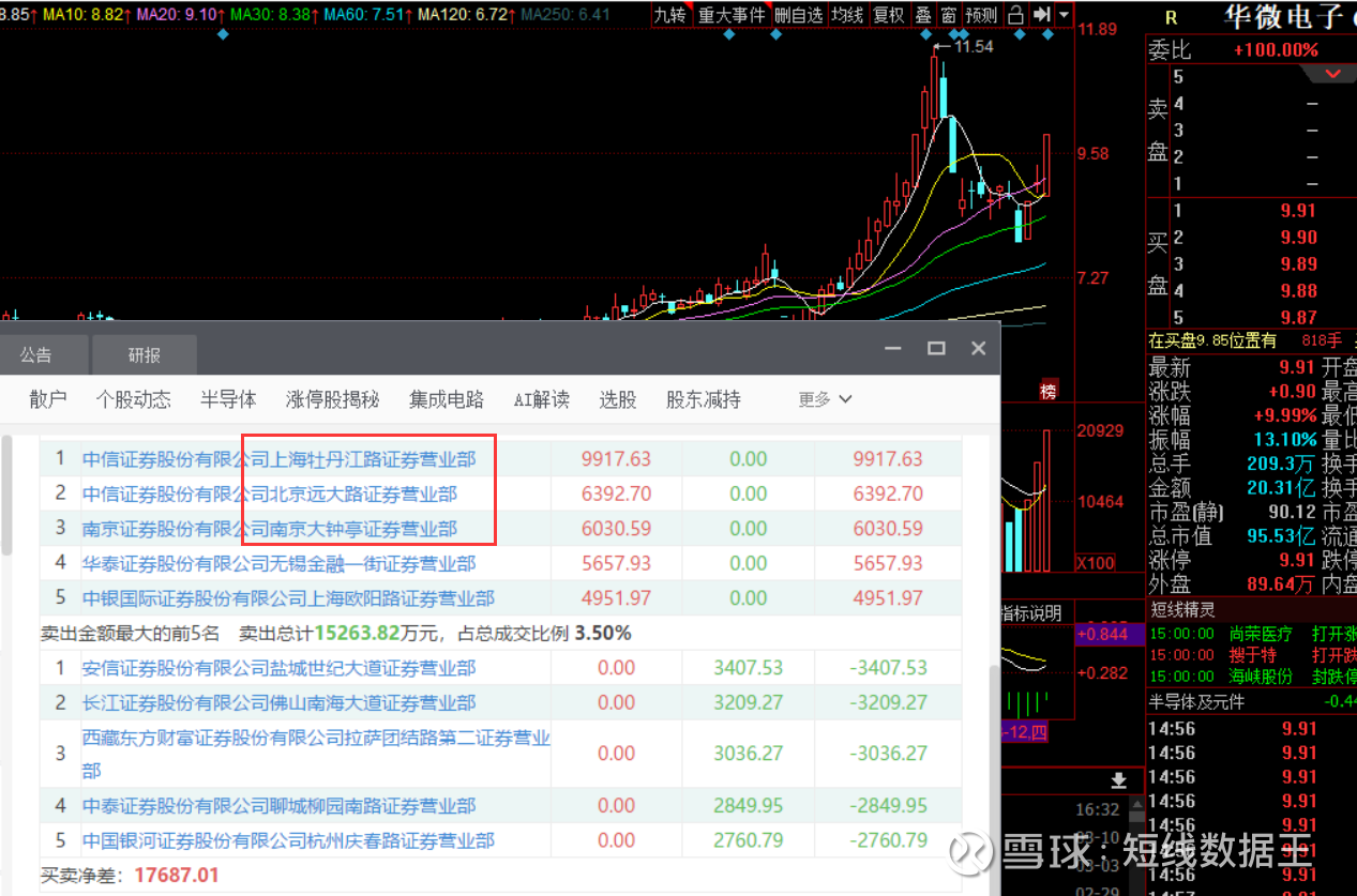 1,华微电子 高度 所属概念igbt芯片 波形 游资孙哥,小鳄鱼,远大路联手