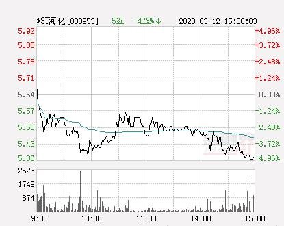 金融界网站3月13日讯 今日*st河化(行情000953,开盘报5.