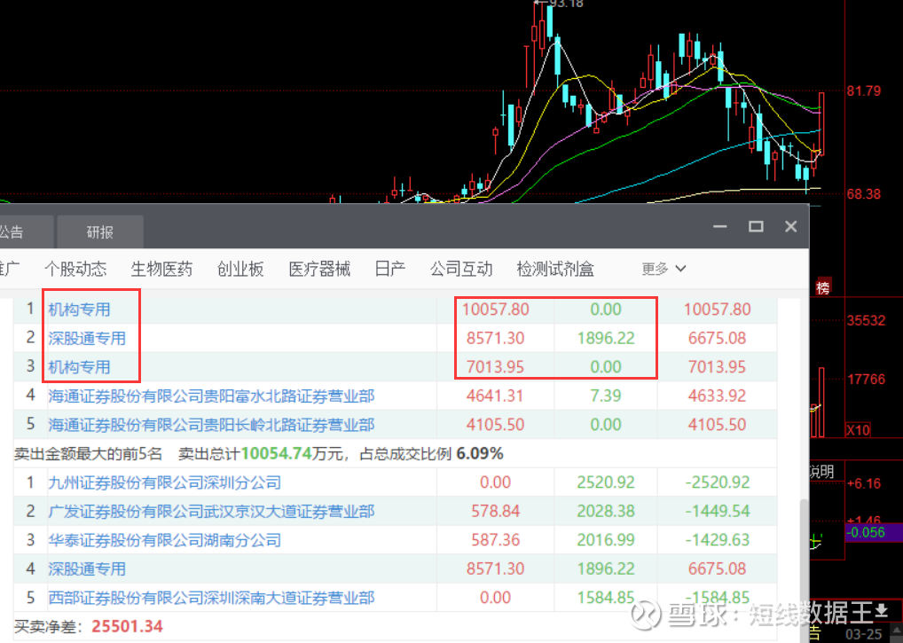 1,鱼跃医疗 高度 所属概念呼吸机 波形 游资孙哥港资等联手