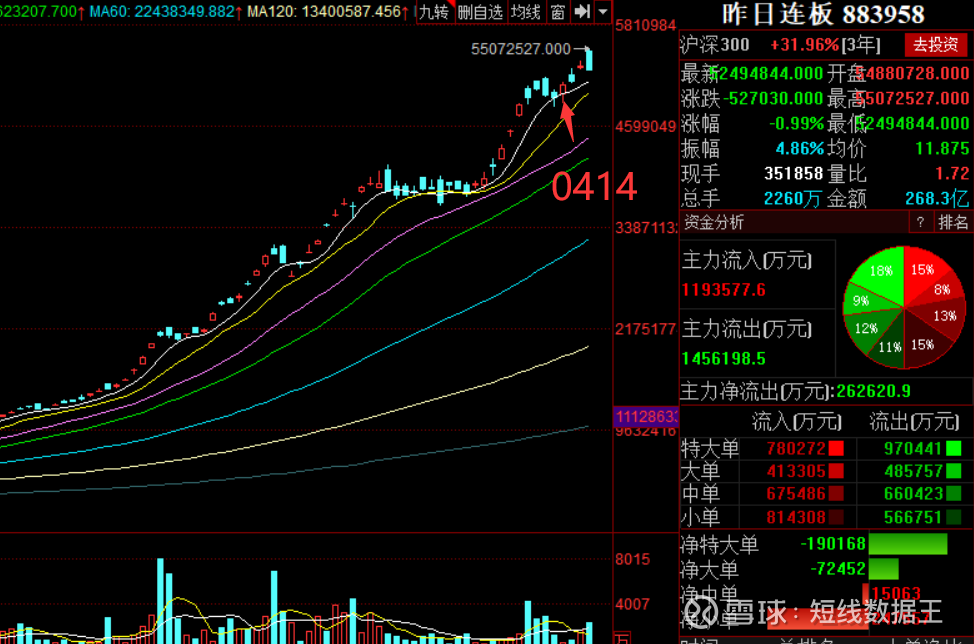 中药→中药Ⅲ 0414周二晚上章,0415预案,截图如下 当天0414短线连板