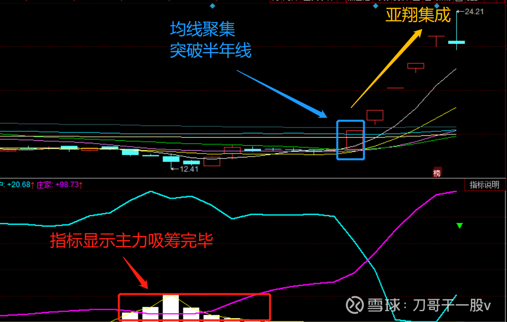 股价极度缩量横盘后, 主力吸筹指标提示吸筹完毕,接着股价放量突破