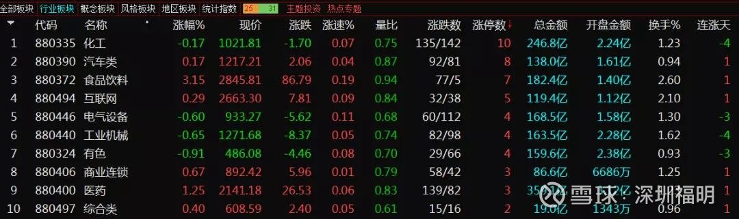 15%,深成指跌0.11%,创业板指_通化东宝()