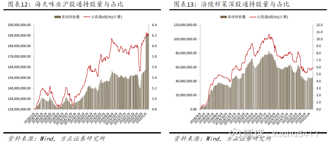 【板块补涨个股涌现,二季报将延续分化走势———方正