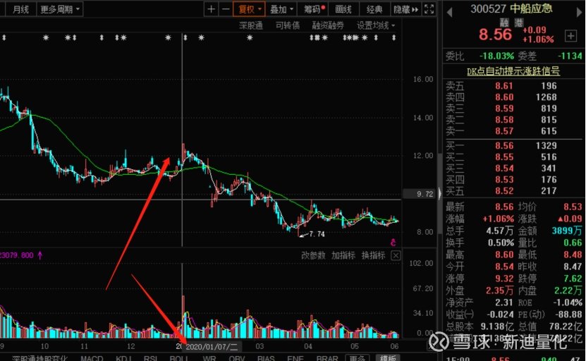 而案例2个股是中船应急300527在2020年1月8号的走势