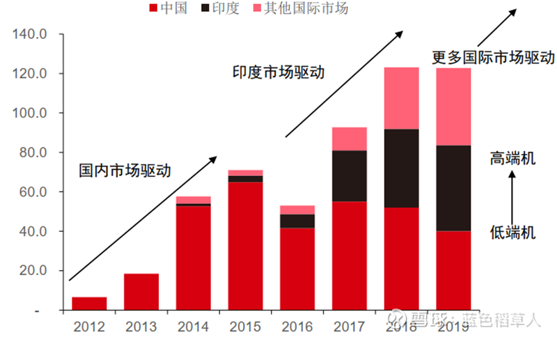 小米全球分地区手机销量(百万部)