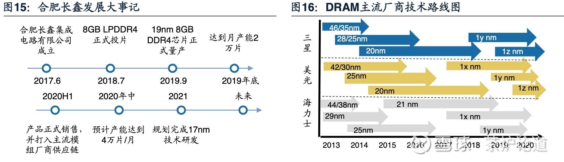 半导体及元件→集成电路 对比来,三星已在2019年开始1ynm制程量产