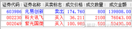 交易紫光国微,科大讯飞加仓_科大讯飞(002230)聊吧_赢家聊吧【股吧】