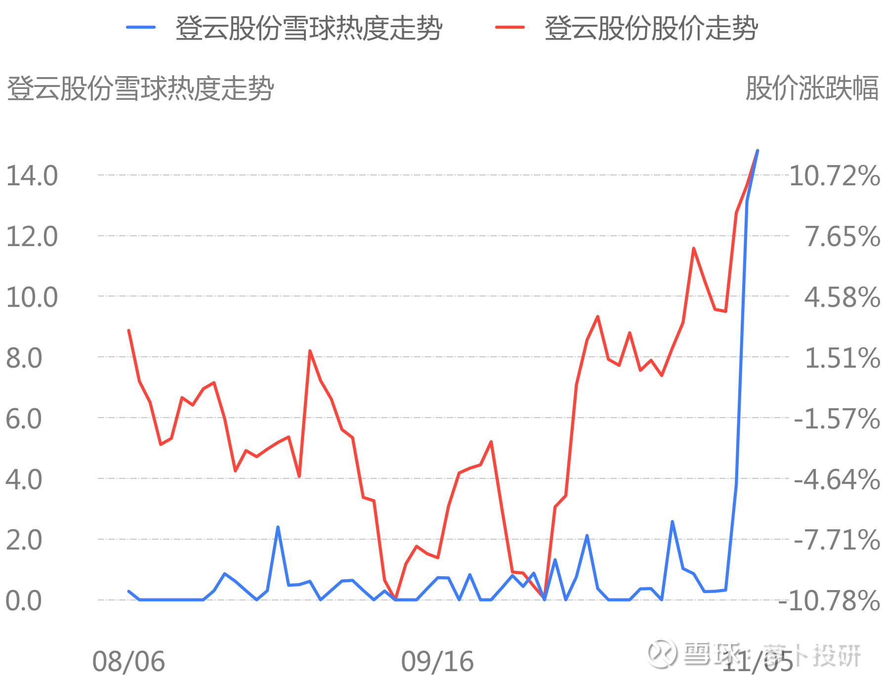 登云股份 002715),股吧】近期论坛舆情热度