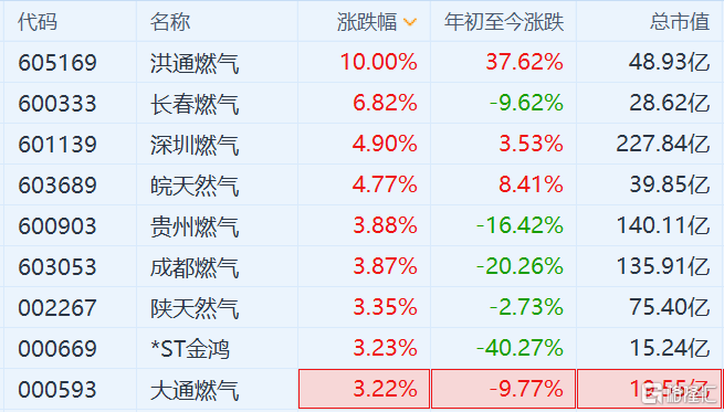 a股市场上,洪通燃气涨停,长春燃气