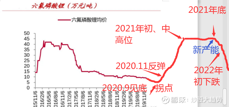 价格开始下跌3,高位横盘供需缺口延续,2016年初-2016年底六氟磷酸锂