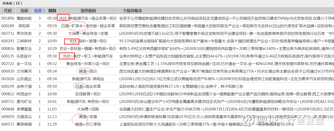 1216午间复盘何以解忧,唯一阳光(光伏)和杜康_大豪科技 (603025)聊吧