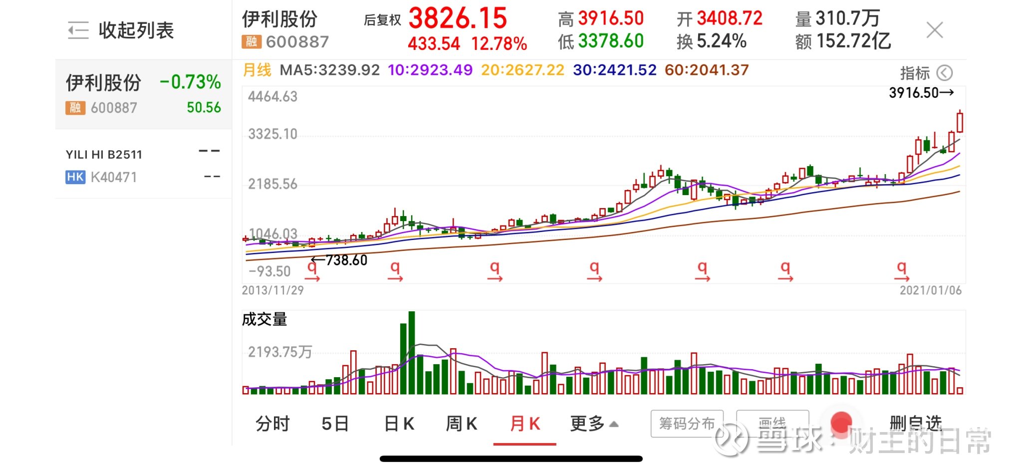 我们有可能被股票k线图骗了_伊利股份(600887)聊吧_聊