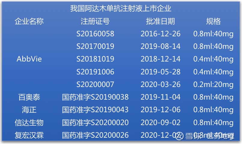 阿达木单抗注射液主要包括艾伯维的修美乐,海正药业的安健宁【百奥泰