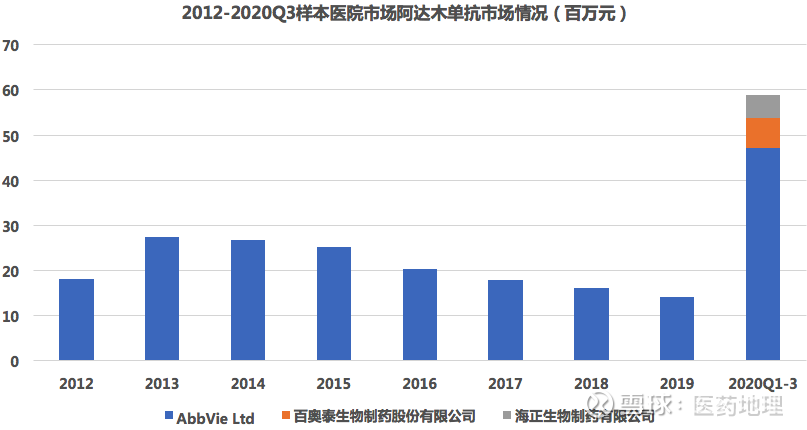 阿达木单抗注射液主要包括艾伯维的修美乐,海正药业的安健宁【百奥泰