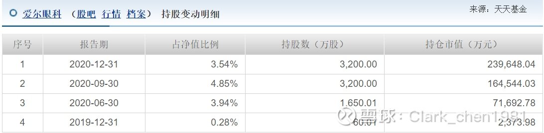 张坤的易方达蓝筹精选混合基金各季度前10大股票持仓报告持续跟踪与