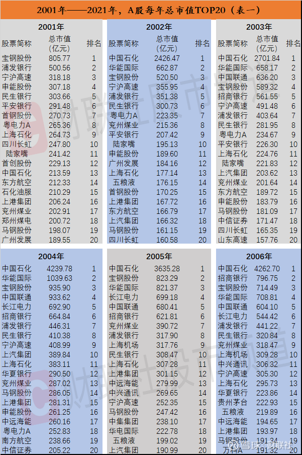 市场数据,整合2001年—2021年期间,每年a股总市值排行前20名的个股