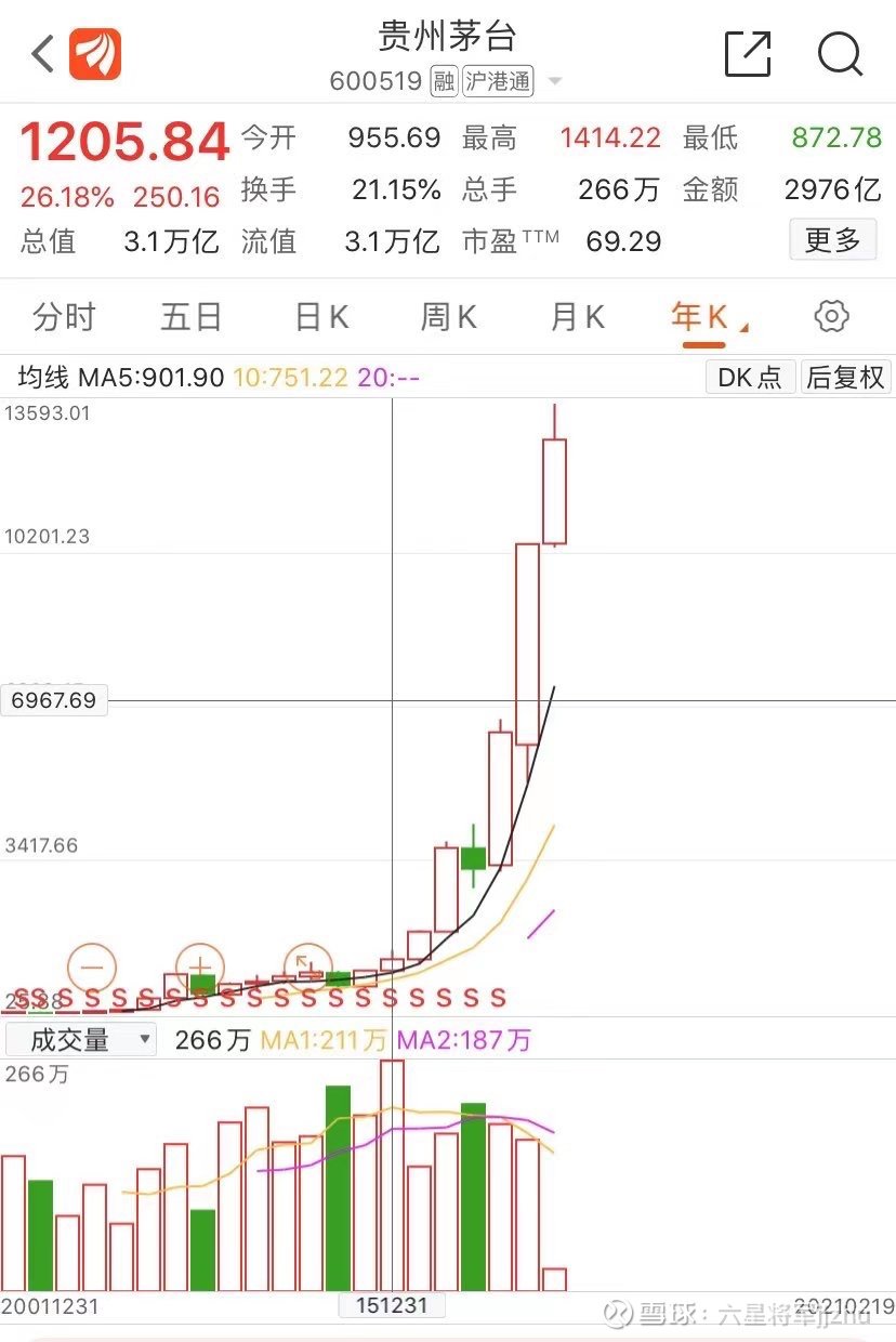 牛转乾坤 _贵州茅台(600519)聊吧_赢家聊吧【股吧】